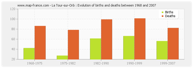 La Tour-sur-Orb : Evolution of births and deaths between 1968 and 2007